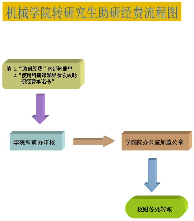 成人直播
转研究生助研经费流程图